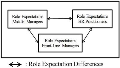 Frontiers “Expecting the unexpected?” Uncovering role expectation